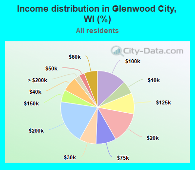 Income distribution in Glenwood City, WI (%)