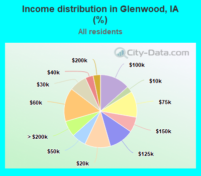 Income distribution in Glenwood, IA (%)