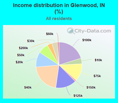 Income distribution in Glenwood, IN (%)