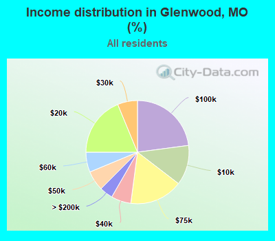 Income distribution in Glenwood, MO (%)