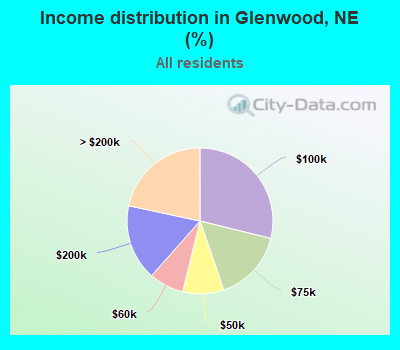 Income distribution in Glenwood, NE (%)