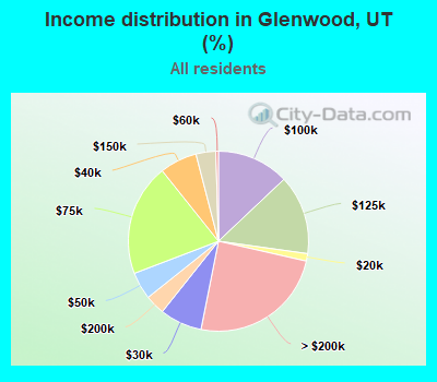 Income distribution in Glenwood, UT (%)