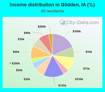 Income distribution in Glidden, IA (%)