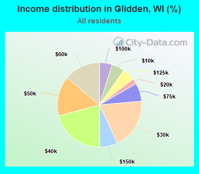 Income distribution in Glidden, WI (%)