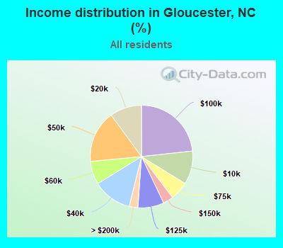 Income distribution in Gloucester, NC (%)