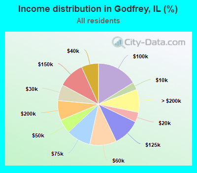 Income distribution in Godfrey, IL (%)