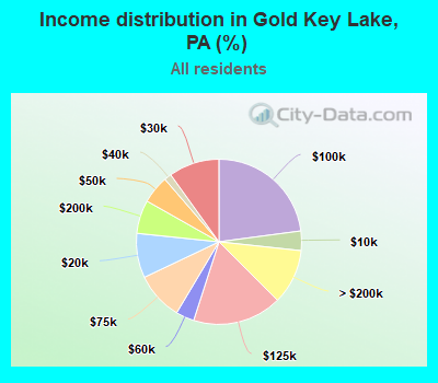 Income distribution in Gold Key Lake, PA (%)