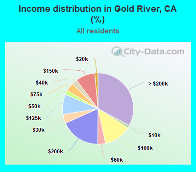 Income distribution in Gold River, CA (%)