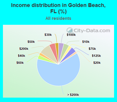Income distribution in Golden Beach, FL (%)