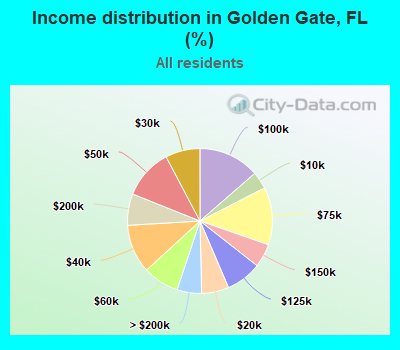 Income distribution in Golden Gate, FL (%)