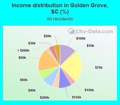 Income distribution in Golden Grove, SC (%)