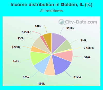 Income distribution in Golden, IL (%)
