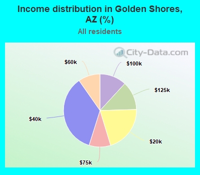 Income distribution in Golden Shores, AZ (%)