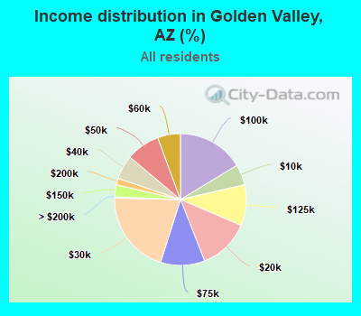 Income distribution in Golden Valley, AZ (%)