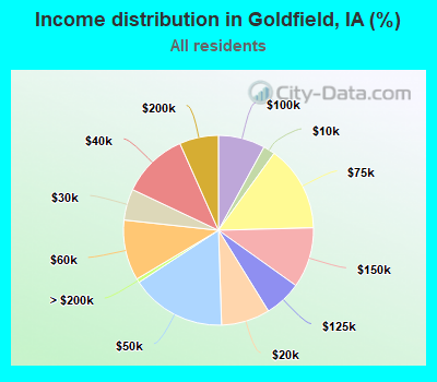 Income distribution in Goldfield, IA (%)