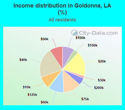 Income distribution in Goldonna, LA (%)