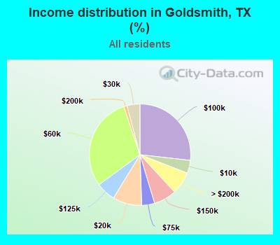 Income distribution in Goldsmith, TX (%)