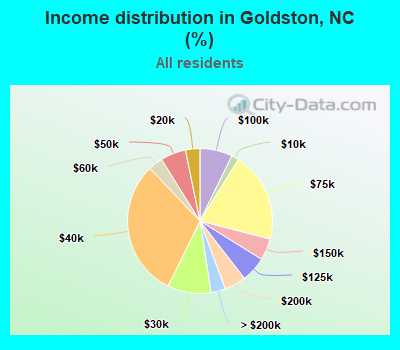 Income distribution in Goldston, NC (%)