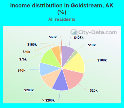Income distribution in Goldstream, AK (%)