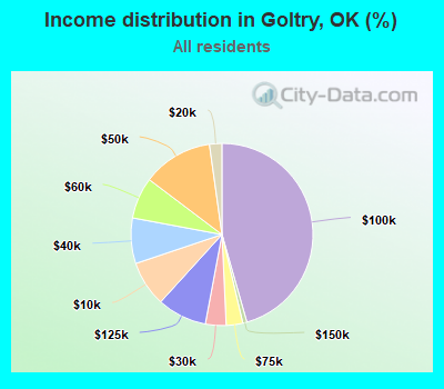 Income distribution in Goltry, OK (%)