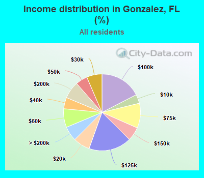 Income distribution in Gonzalez, FL (%)