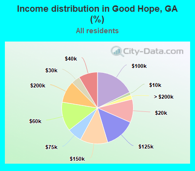 Income distribution in Good Hope, GA (%)