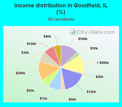 Income distribution in Goodfield, IL (%)