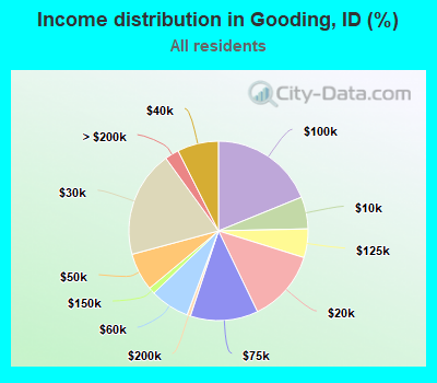 Income distribution in Gooding, ID (%)