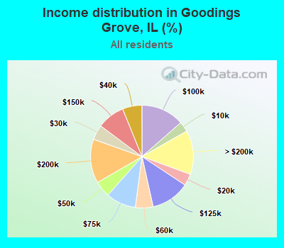 Income distribution in Goodings Grove, IL (%)