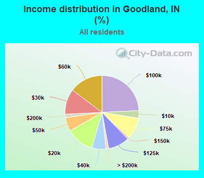 Income distribution in Goodland, IN (%)