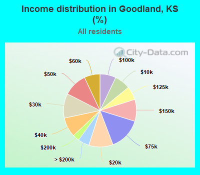 Income distribution in Goodland, KS (%)