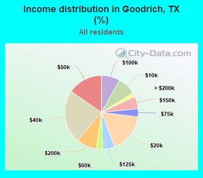 Income distribution in Goodrich, TX (%)