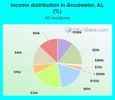 Income distribution in Goodwater, AL (%)