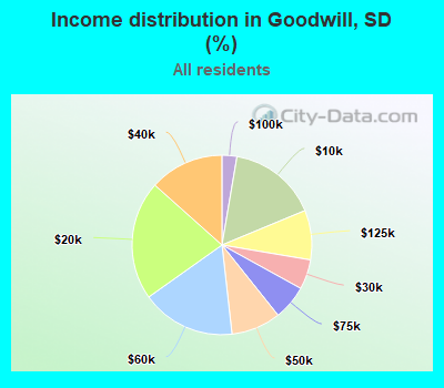 Income distribution in Goodwill, SD (%)