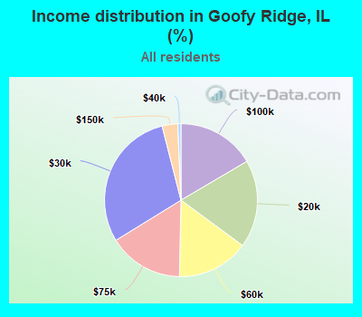 Income distribution in Goofy Ridge, IL (%)