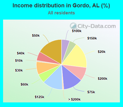 Income distribution in Gordo, AL (%)