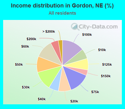 Income distribution in Gordon, NE (%)