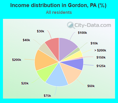 Income distribution in Gordon, PA (%)