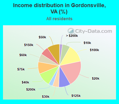 Income distribution in Gordonsville, VA (%)