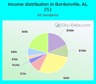 Income distribution in Gordonville, AL (%)
