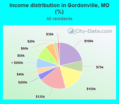 Income distribution in Gordonville, MO (%)