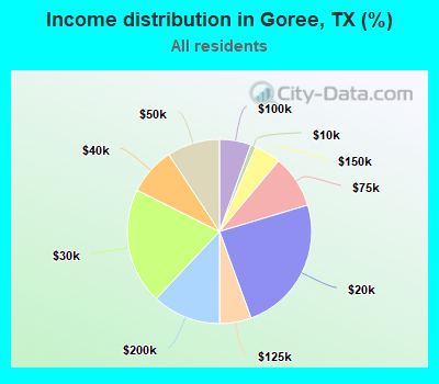 Income distribution in Goree, TX (%)
