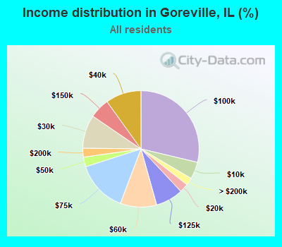 Income distribution in Goreville, IL (%)