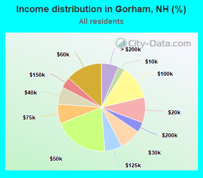 Income distribution in Gorham, NH (%)