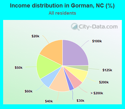 Income distribution in Gorman, NC (%)