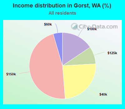 Income distribution in Gorst, WA (%)