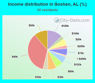 Income distribution in Goshen, AL (%)