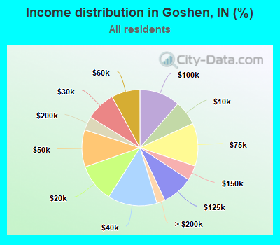 Income distribution in Goshen, IN (%)