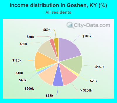 Income distribution in Goshen, KY (%)
