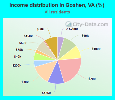 Income distribution in Goshen, VA (%)